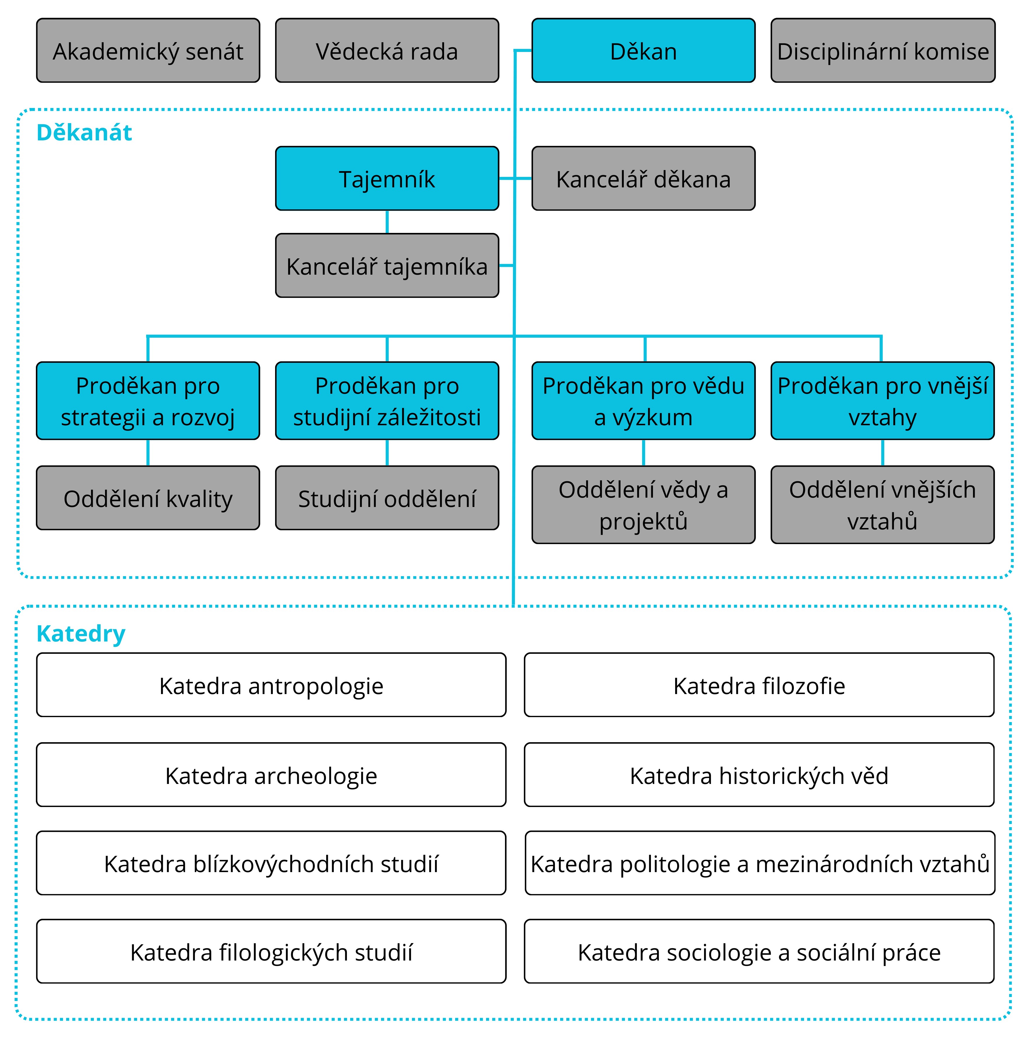 FF_organizacni-struktura2025